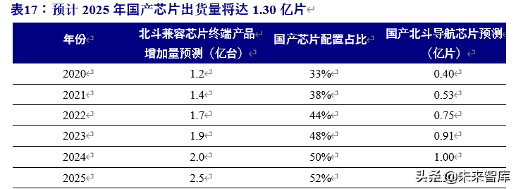 北斗导航产业链深度报告：百分百自主可控，能否晋升导航头牌