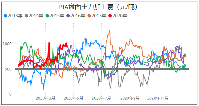 PTA期货：产业普遍看空，资金却不断抄底，多空
