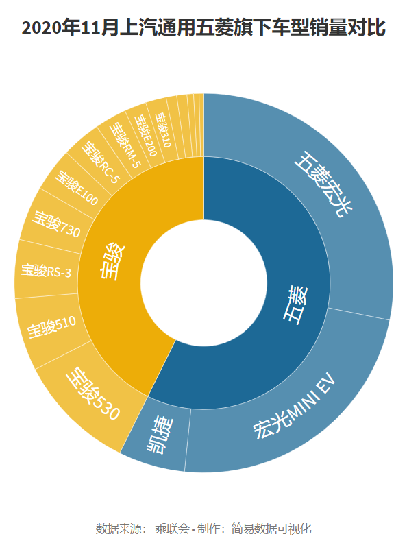 2020年11月上汽通用五菱各车型销量排名