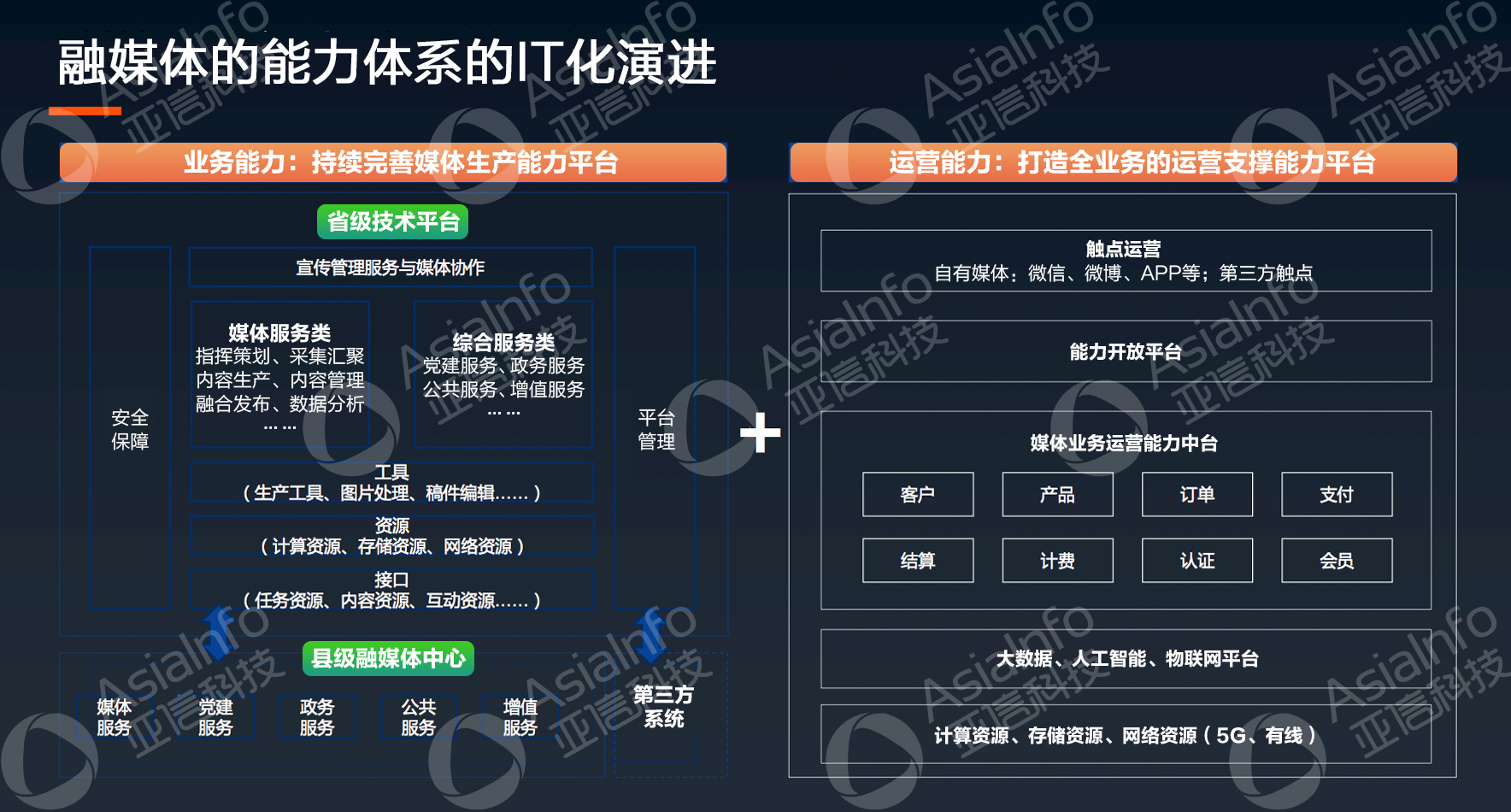 亚信科技副总裁李慧：5G运营使能广电数字化