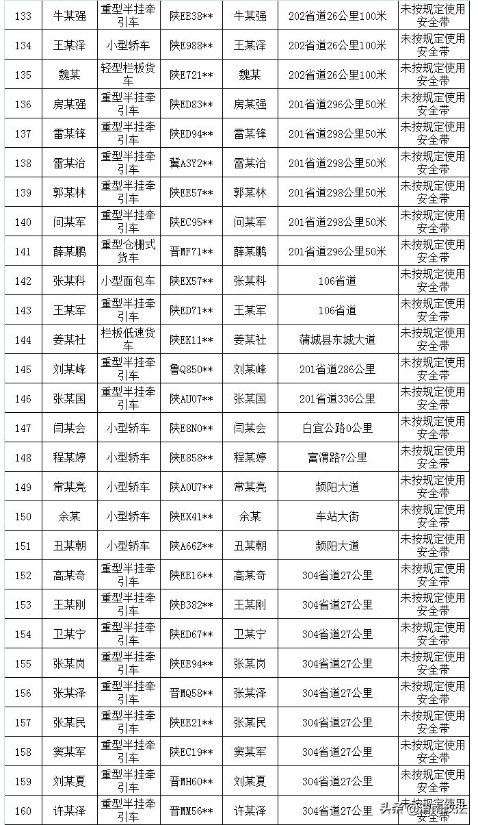 【畅行中国 交警同行】国庆假期首日渭南查处驾乘汽车不系安全带 265 起