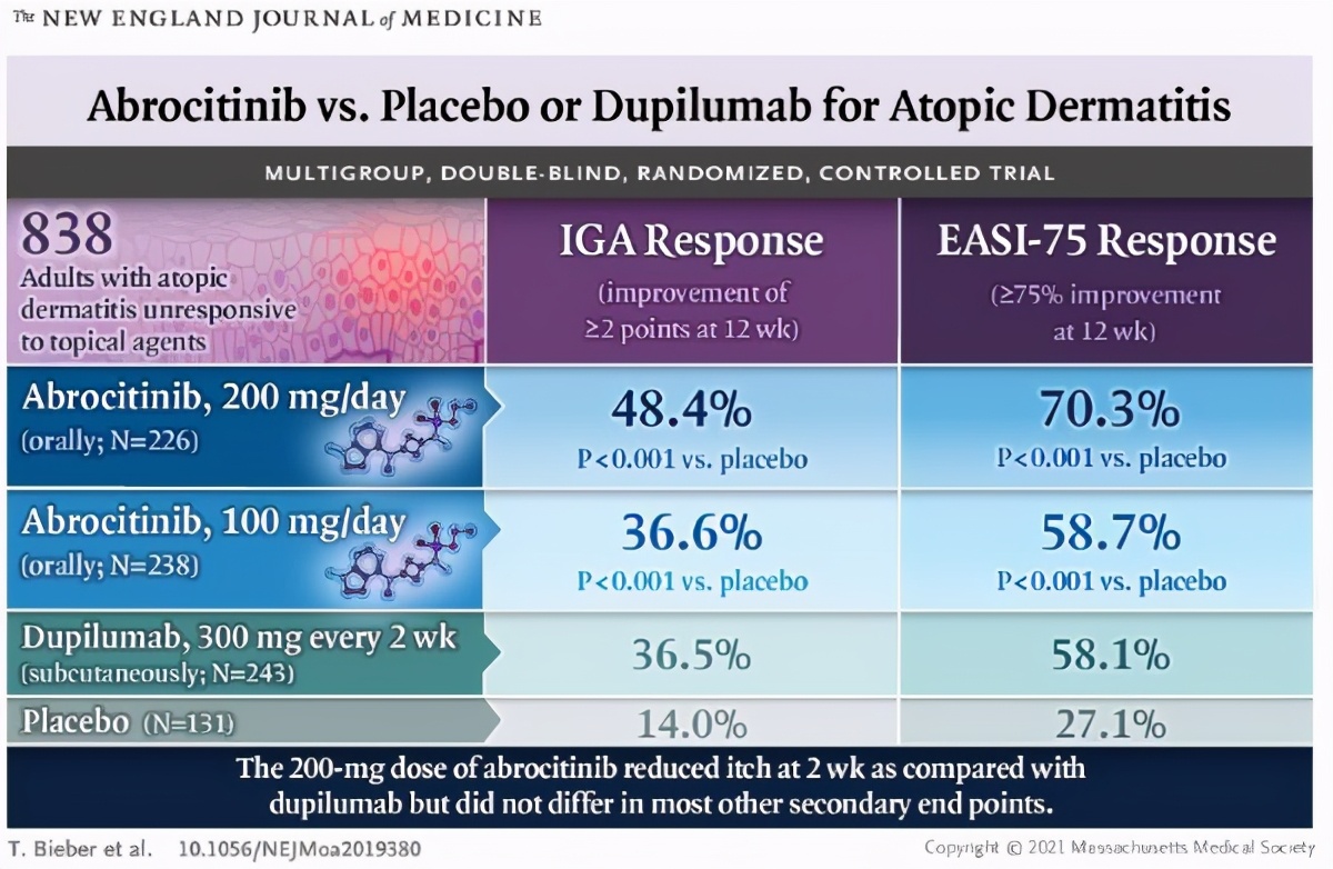 特应性皮炎新药JAK1抑制剂3期临床疗效显著，有望4月上市