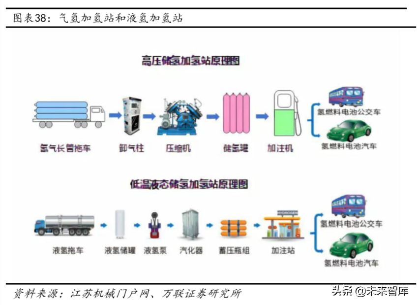 氢能产业链深度报告：制氢、运氢和加氢站建设