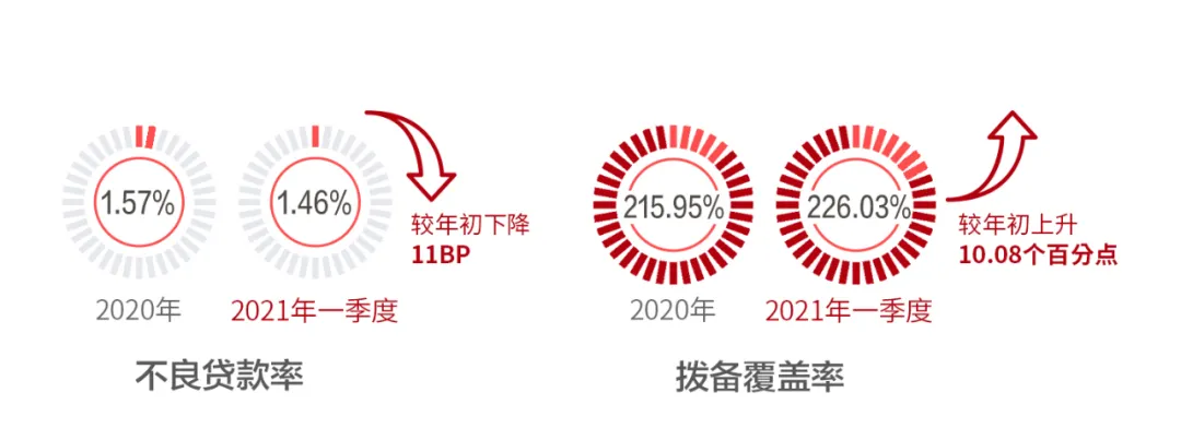 北京银行总资产破3万亿！中国最大的城商行是怎样炼成的？