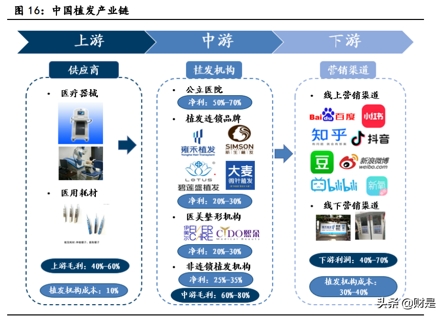 植发行业深度报告：颜值新赛道，植发大潜力