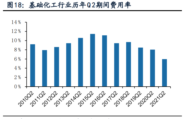 基础化工行业中报综述：景气持续上行，化肥、纯碱、聚氨酯等亮眼