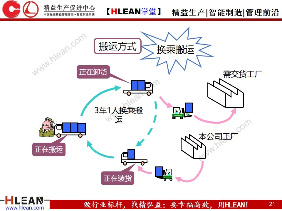 「精益学堂」精 益 物 流