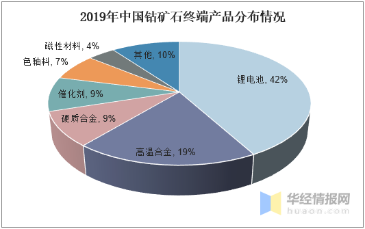 2019年鈷礦石行業(yè)發(fā)展現(xiàn)狀及趨勢分析，鈷礦石智能化開采