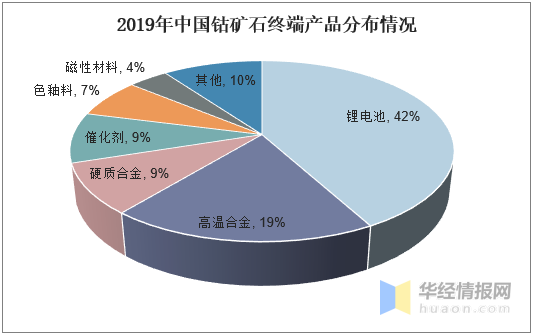 2019年钴矿石行业发展现状及趋势分析，钴矿石智能化开采