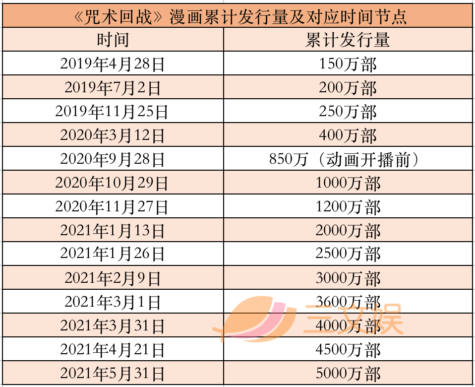 《鬼灭之刃》稳居双冠！日本漫画+轻小说2021上半年销量榜公布