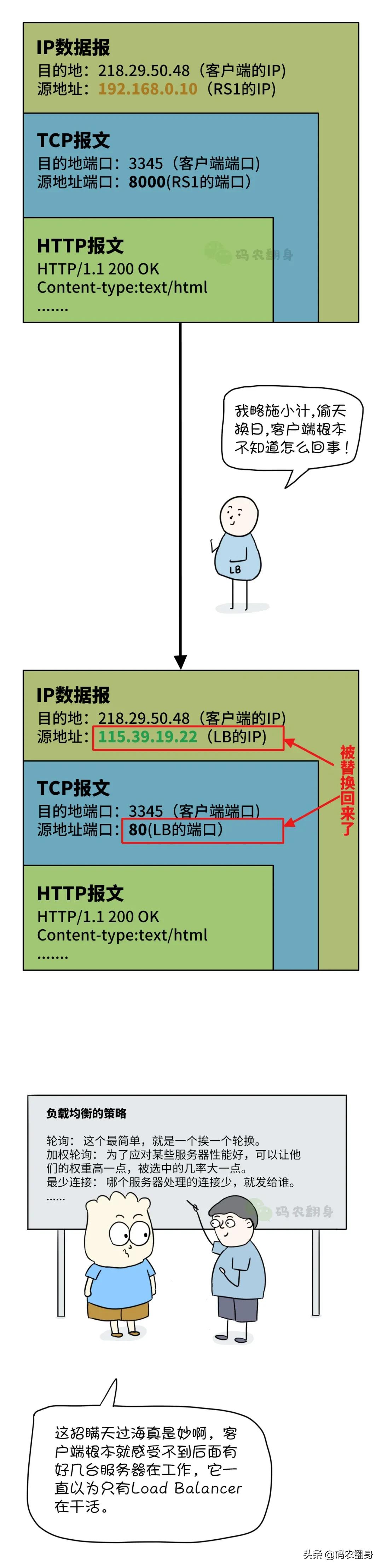 漫画 | 打死我也不搞负载均衡了