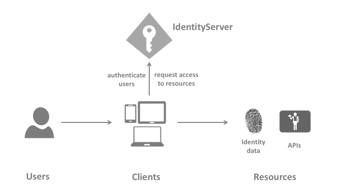 .Net Core 3.0 IdentityServer4 快速入门