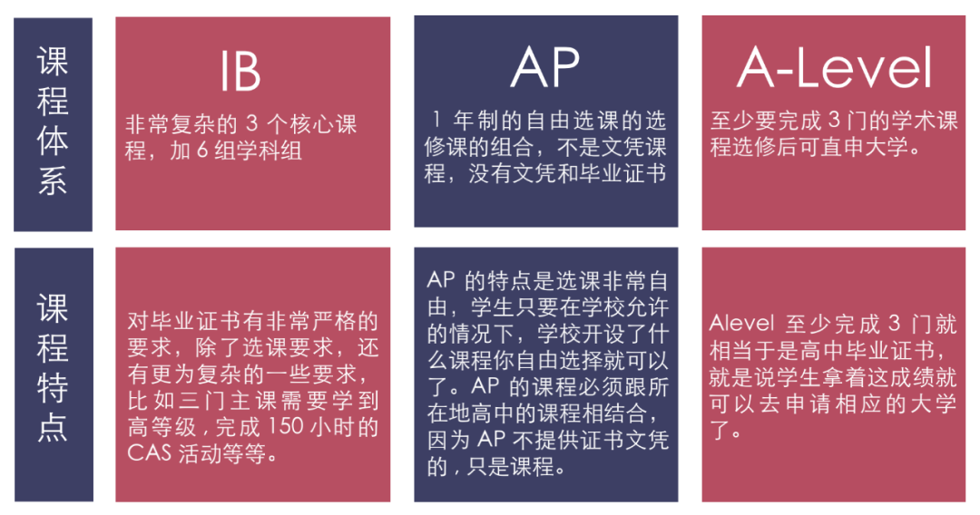 国际学校是要选择Alevel课程还是IB课程，哪个适合孩子？