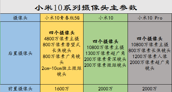 小米10系列各个方面对比