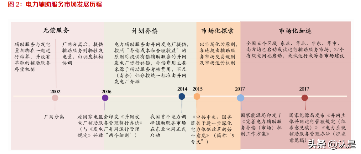 储能行业专题报告：电力辅助服务是什么