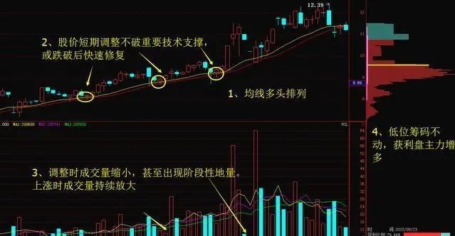 筹码分布辨别洗盘和出货，学习基本知识，于此