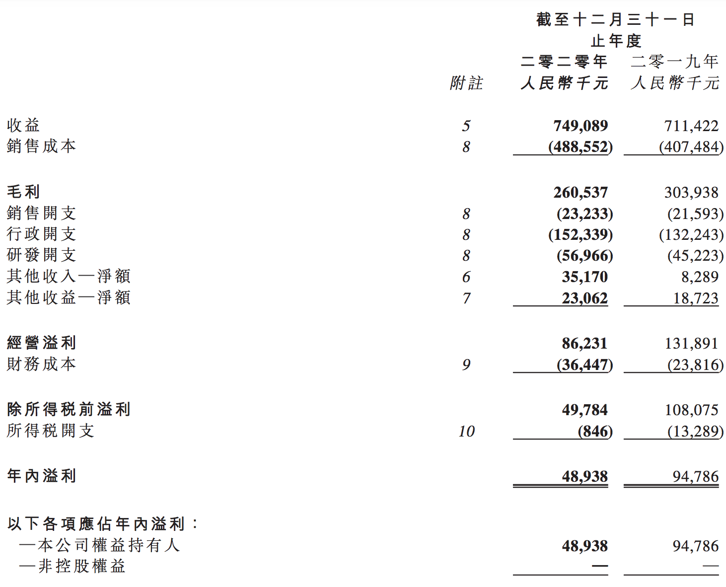 思考乐年营收7.5亿：利润下滑48%，规模不足卓越教育的一半