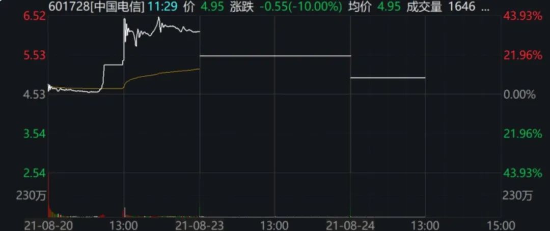 电信连续跌停！千亿市值蒸发！300万股民高呼诈骗