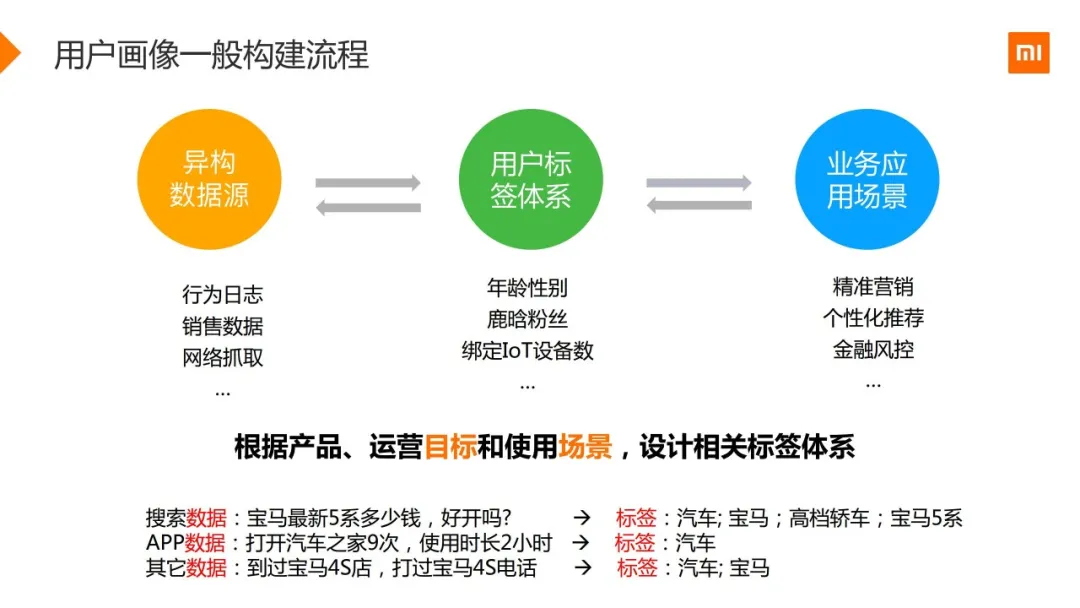 小米用户画像实战