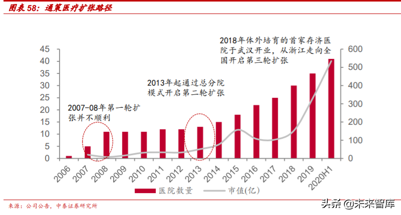 医疗服务行业专题报告：从行业龙头看医疗服务的致胜之道