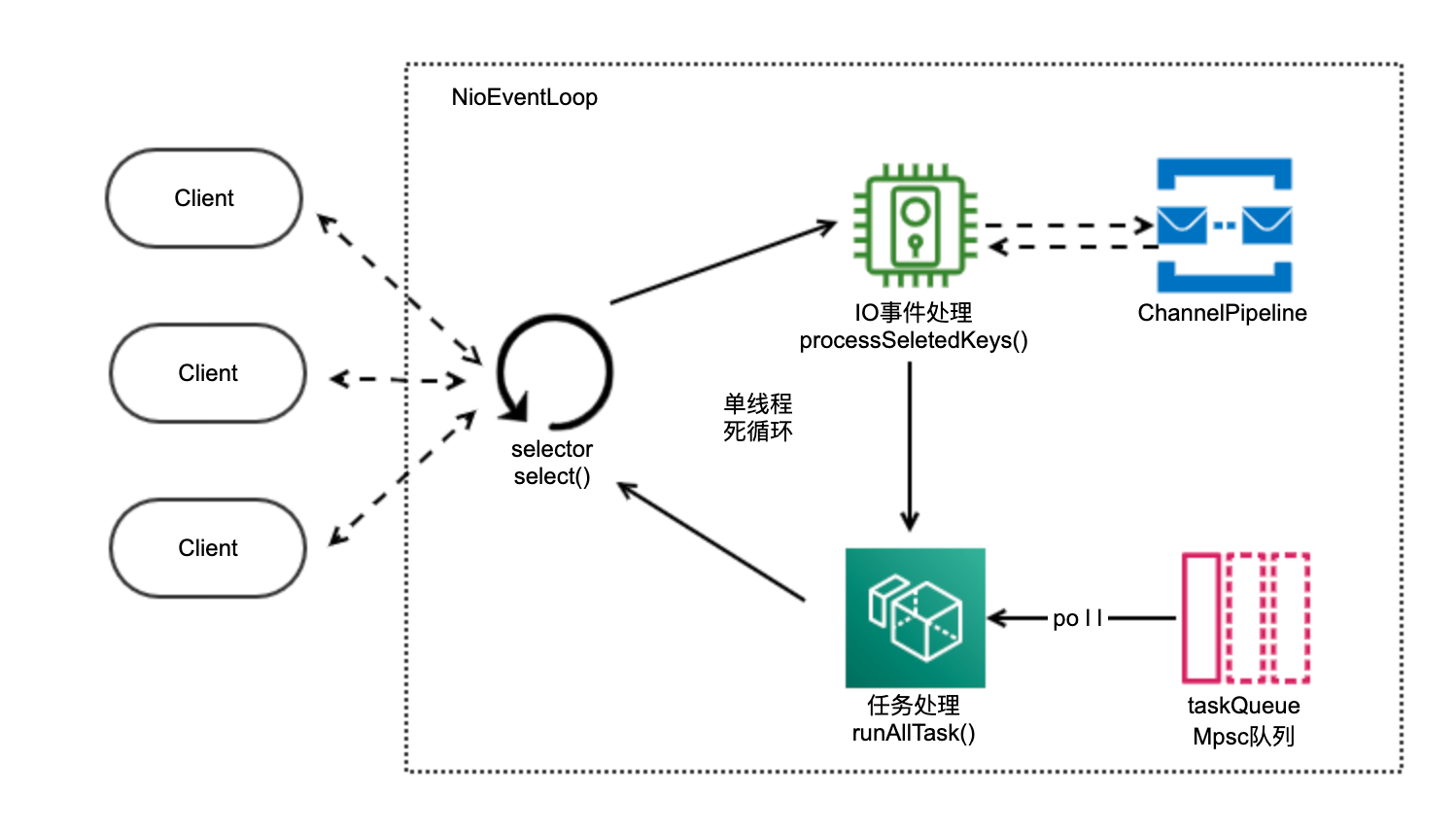 深入Netty逻辑架构，从Reactor线程模型开始