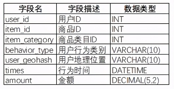 如何针对企业产品进行有效分析，看大佬用 SQL 分析淘宝用户行为