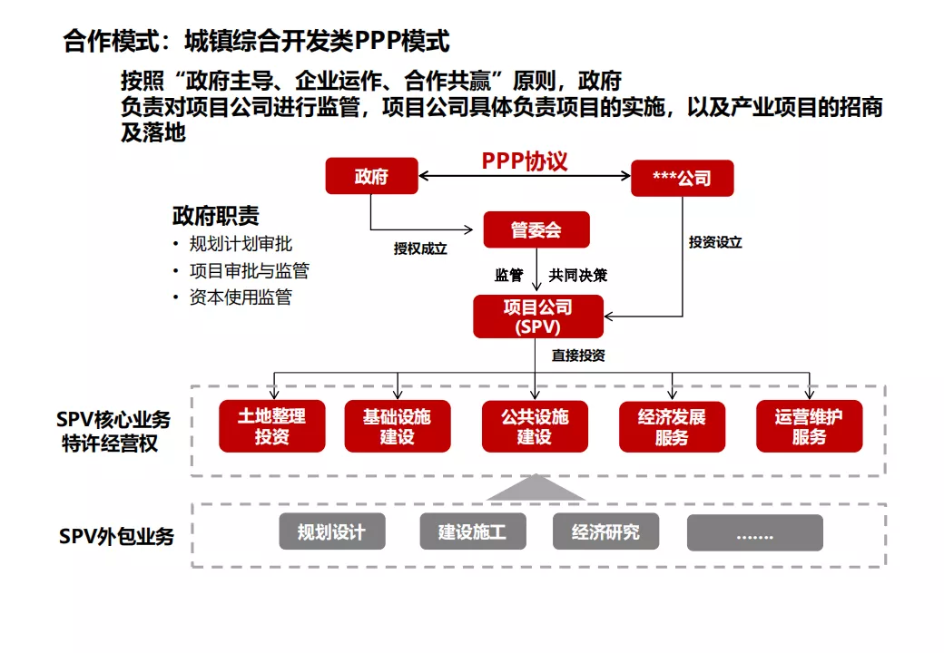 “产业+地产”的几种商业模式及实操指引