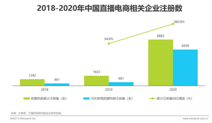 @所有人，国内直播电商最新数据来了