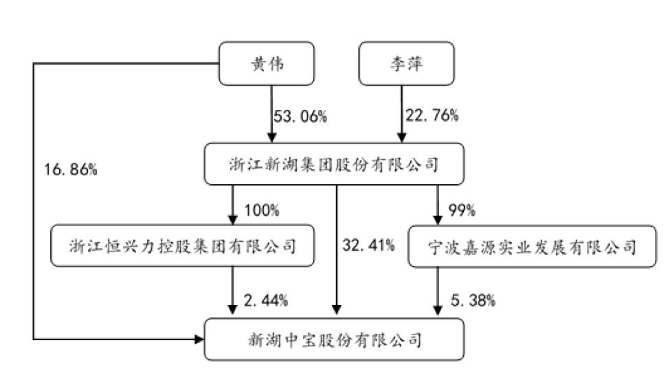 新湖中宝债务压顶，温州首富黄伟质押股份，已入“橙色”预警期？