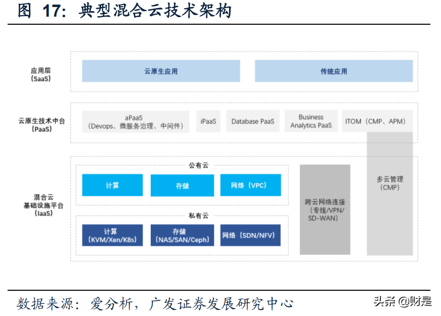 云计算行业专题报告：混合云市场蓝海价值被逐步认知