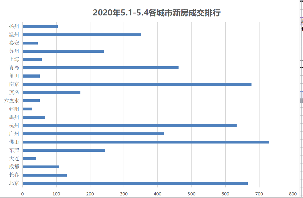 五一北京、上海、杭州楼市迎来爆发，预示着什么？