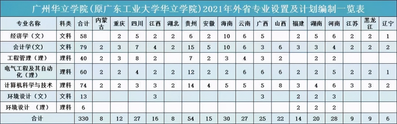 招生代码13656|各位考生们,好消息!广州华立学院喊你来拿奖学金啦