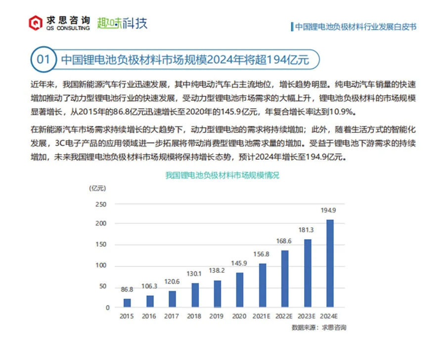 求思咨询与趣味科技联合发布“锂电池负极材料白皮书”