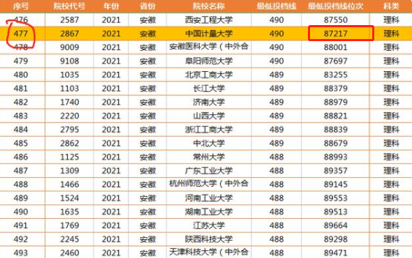 “国字号”大学招生断档，高出一本线2分就被录取，捡漏的好机会