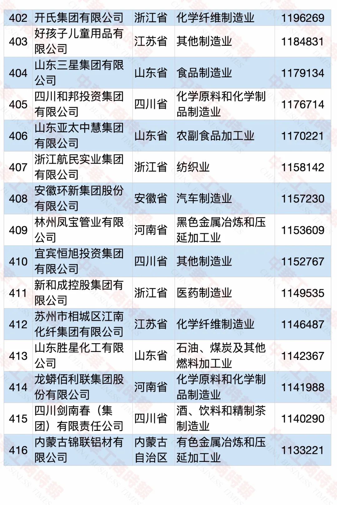 2020中国民营企业制造业500强榜单