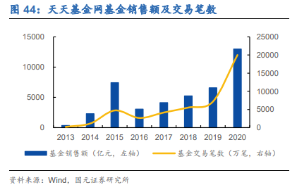 东方财富专题研究报告：稀缺互联网平台，资管打开新空间