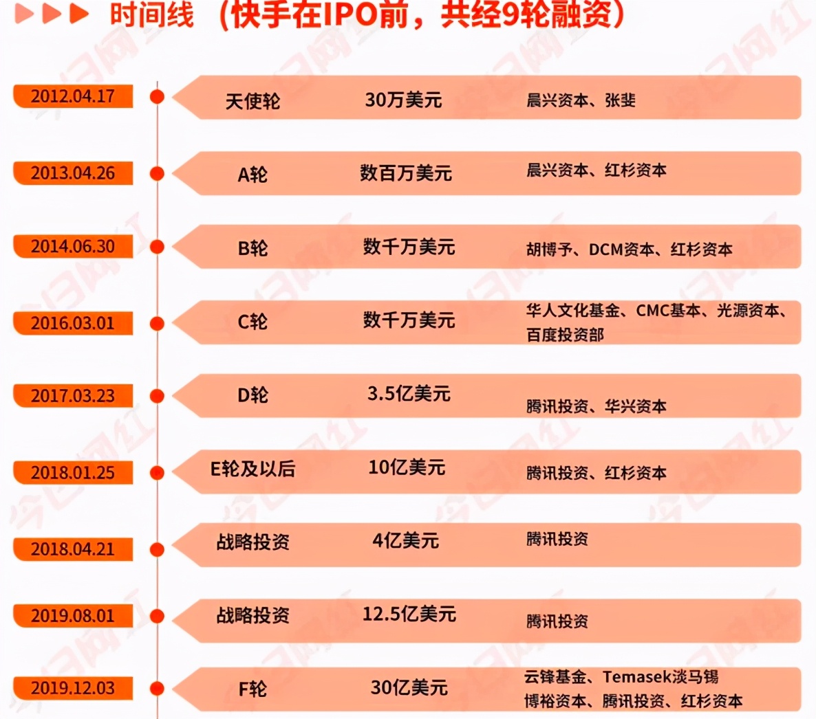 快手搶先上市，中國互聯(lián)網(wǎng)巨頭又多一個，市值會上千億美元嗎？