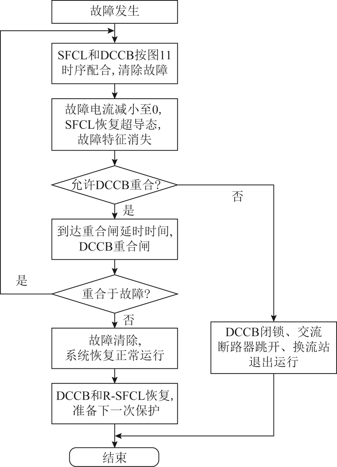 含限流器的多端柔直系统故障保护策略