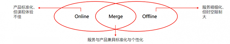 解读教育行业OMO模式转型，线下教育的发展契机