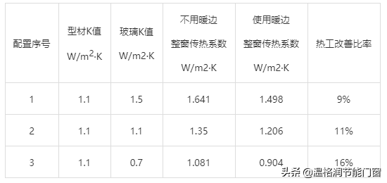 门窗优化策略分析（暖边篇）