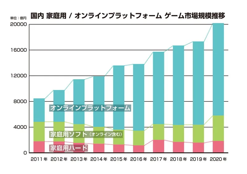 日本游戏业白皮书：市场规模1176亿元，手游用户3976万人