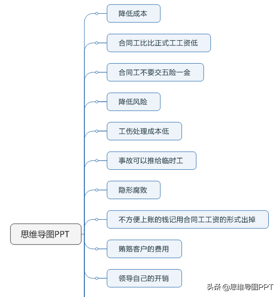 思维导图不会用？分享一个非常详细的思维导图制作步骤，转发！