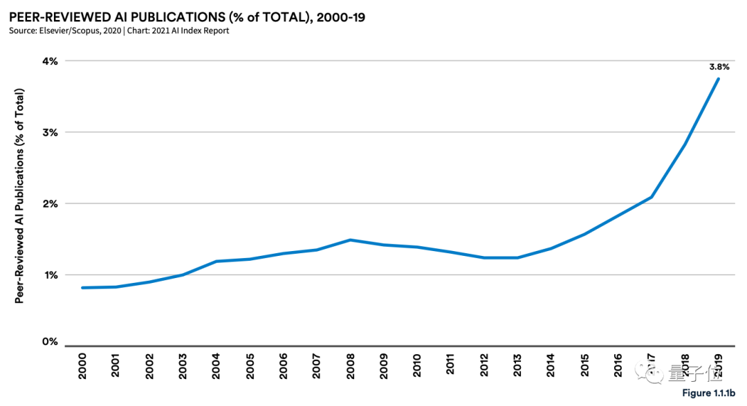 李飞飞团队发布年度斯坦福AI报告：中国AI期刊影响力首超美国