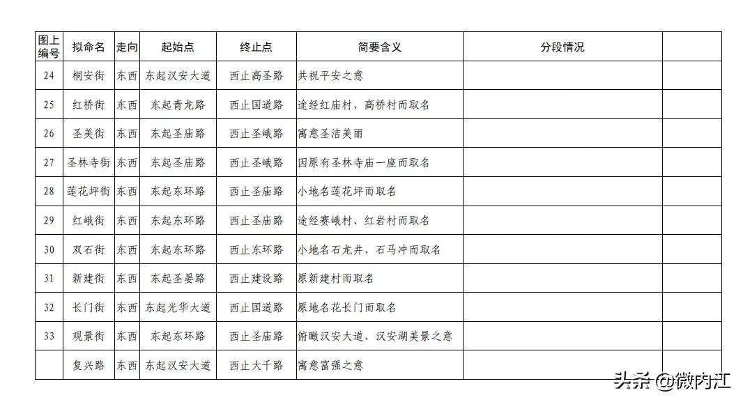 重磅！内江将新命名34条街（路、巷）——