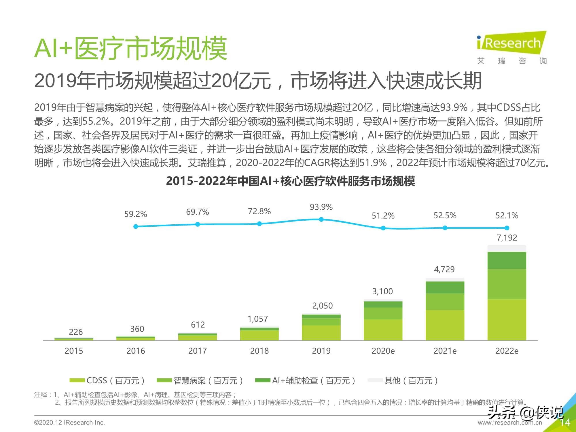 艾瑞：2020年中国AI+医疗行业报告