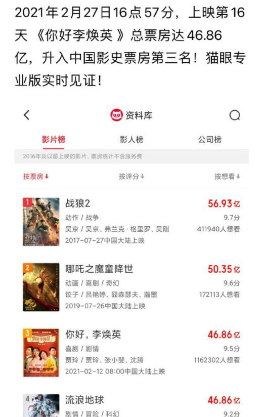 《你好，李焕英》跻身影史前三，《流浪地球》