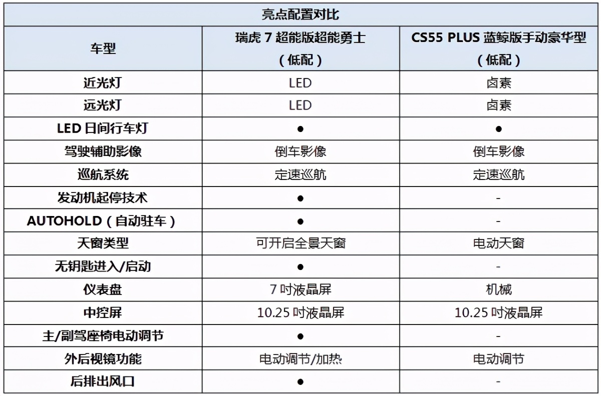 横向对比：瑞虎7超能版与CS55 PLUS谁的质价比更高？