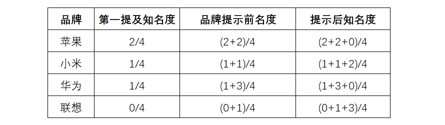 再有人吹自己公司的品牌知名度有多高，我就用資料分析打他的臉