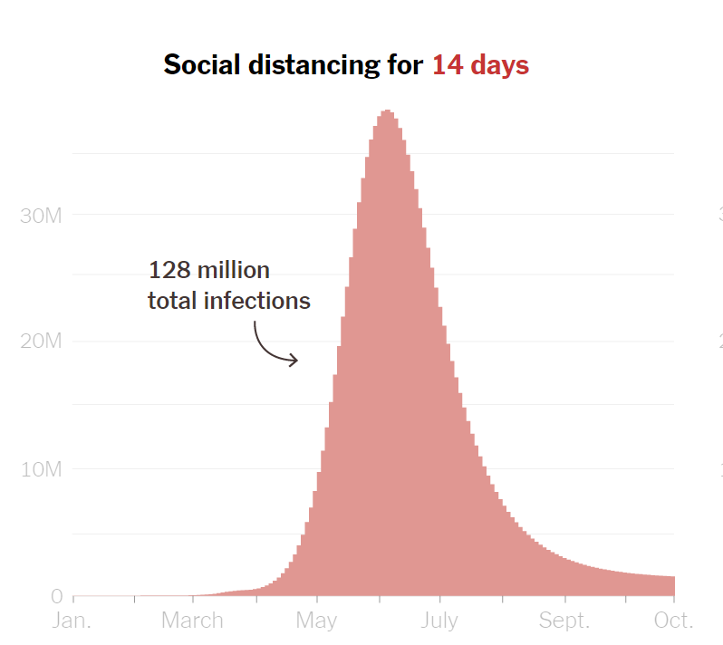 1400万人感染？美国最乐观的预测让人看傻了……