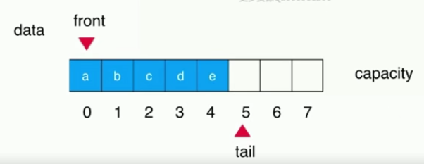 Java 循环队列原理与用法详解